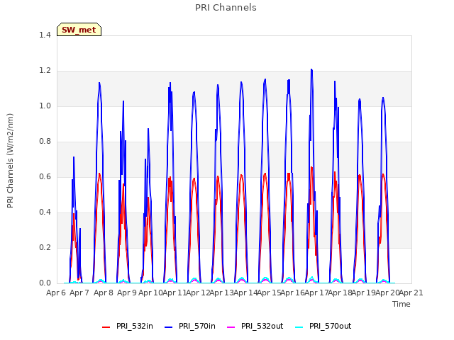 plot of PRI Channels