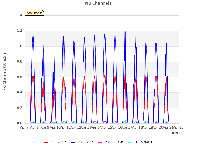 plot of PRI Channels