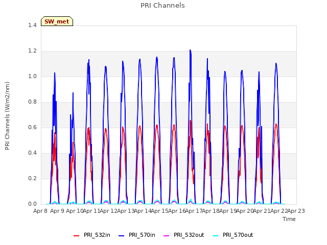 plot of PRI Channels