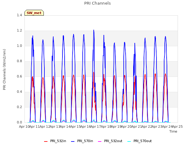 plot of PRI Channels