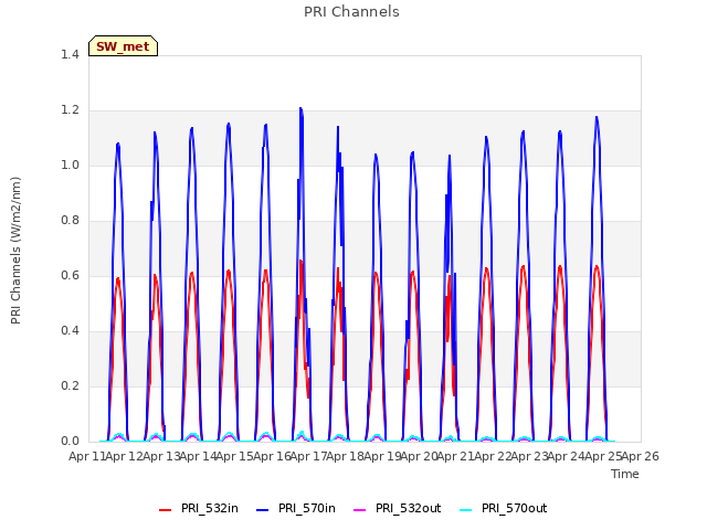 plot of PRI Channels