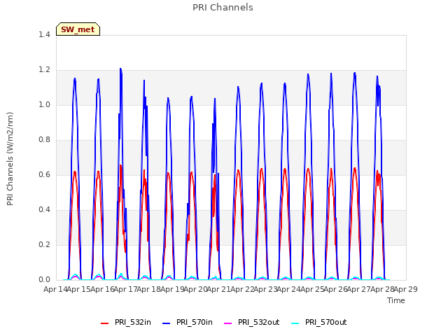 plot of PRI Channels