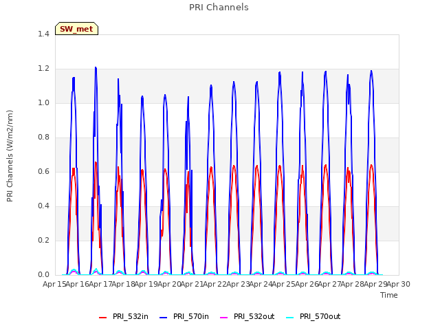 plot of PRI Channels