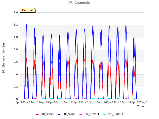 plot of PRI Channels