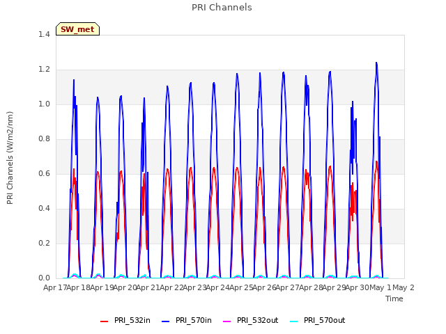 plot of PRI Channels