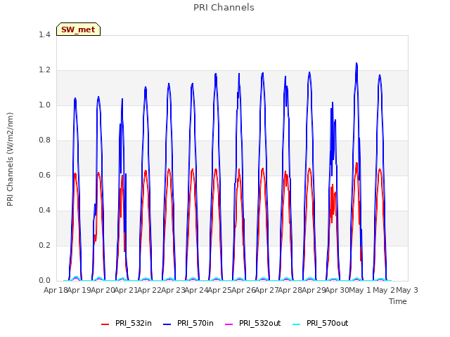 plot of PRI Channels