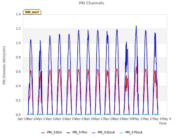 plot of PRI Channels