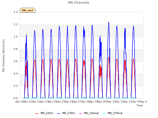 plot of PRI Channels