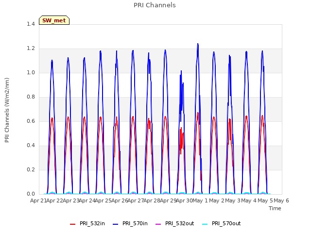 plot of PRI Channels