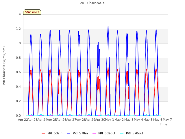 plot of PRI Channels