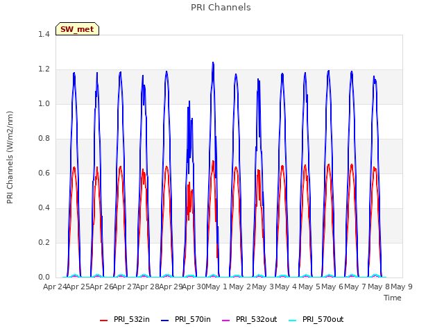 plot of PRI Channels