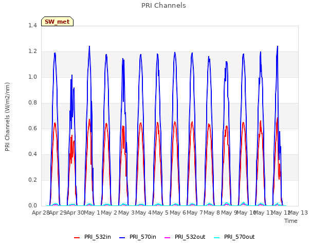 plot of PRI Channels