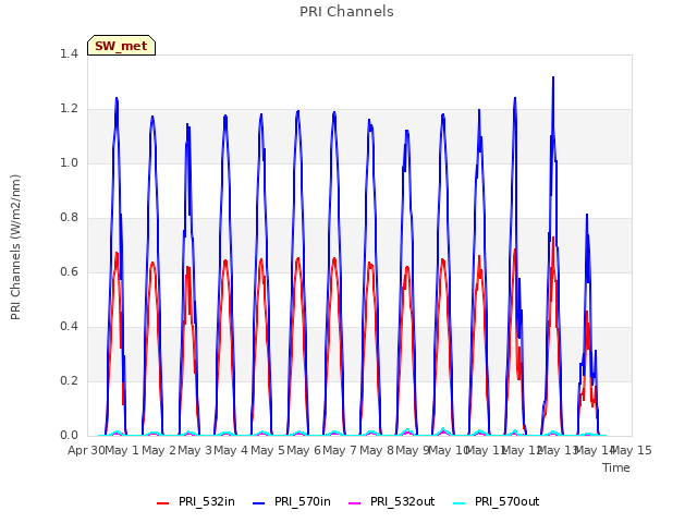 plot of PRI Channels