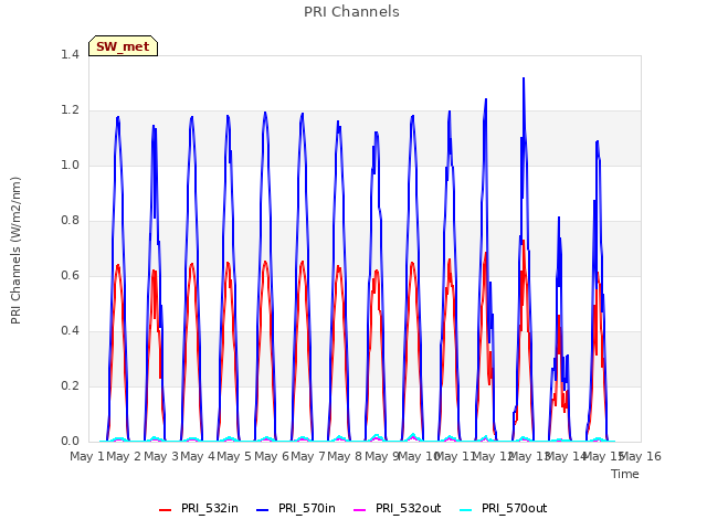 plot of PRI Channels