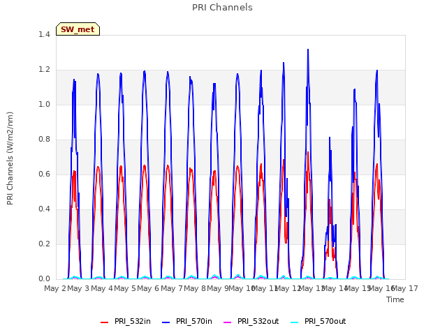 plot of PRI Channels