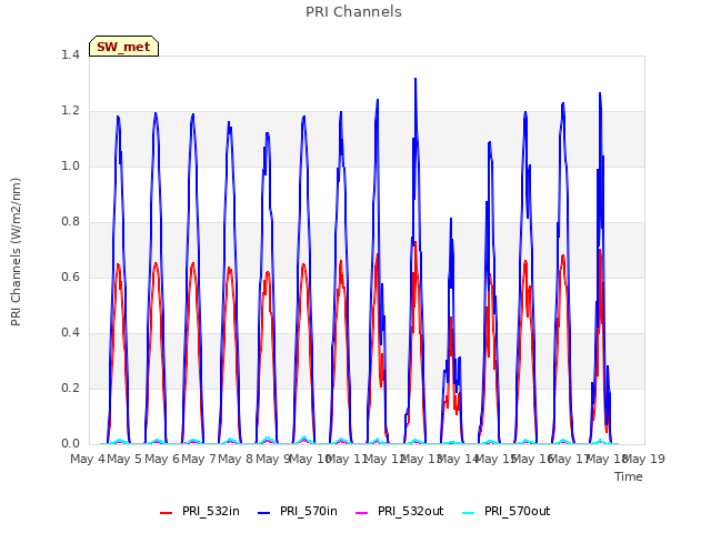 plot of PRI Channels