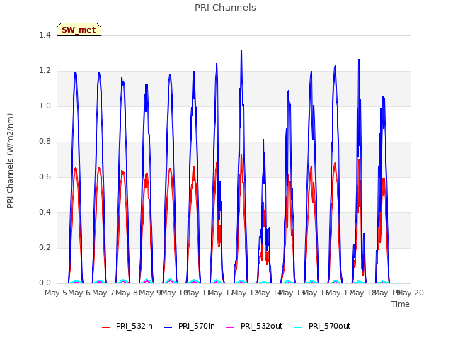 plot of PRI Channels