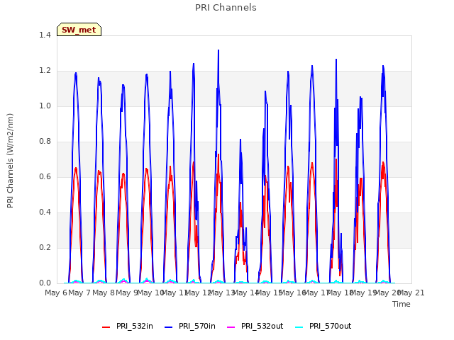 plot of PRI Channels