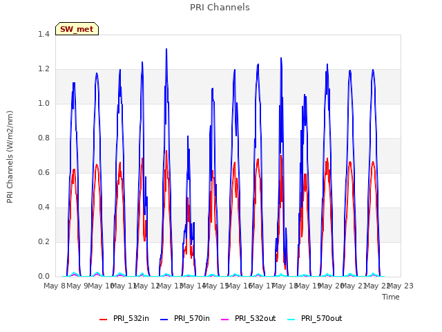 plot of PRI Channels