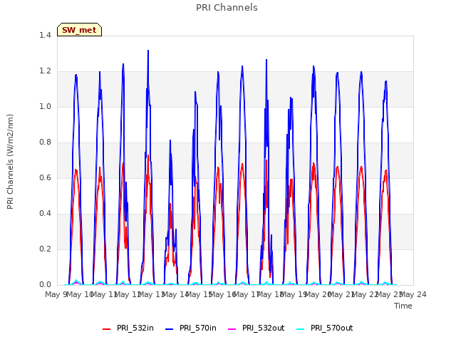 plot of PRI Channels