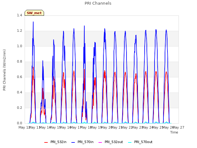 plot of PRI Channels