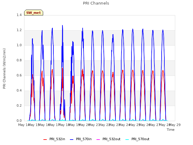 plot of PRI Channels