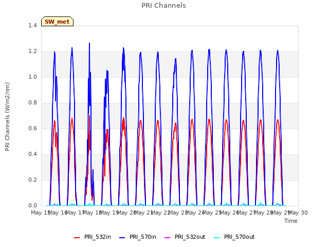 plot of PRI Channels