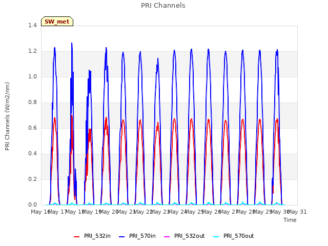 plot of PRI Channels