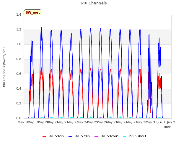 plot of PRI Channels