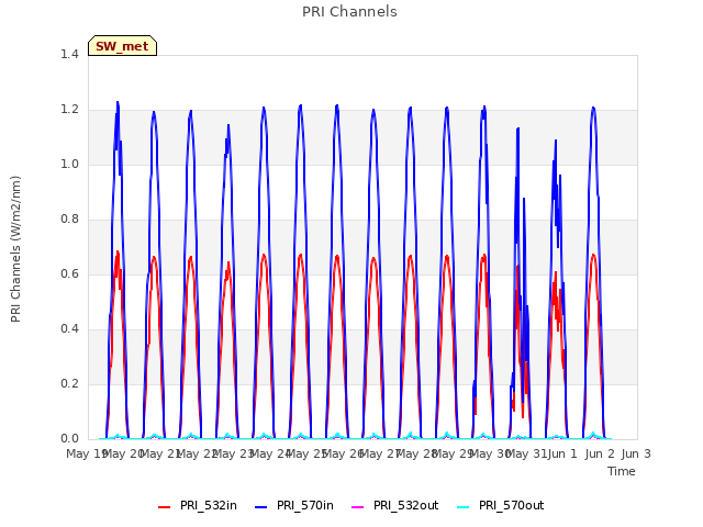 plot of PRI Channels