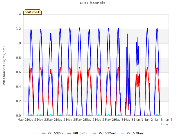 plot of PRI Channels