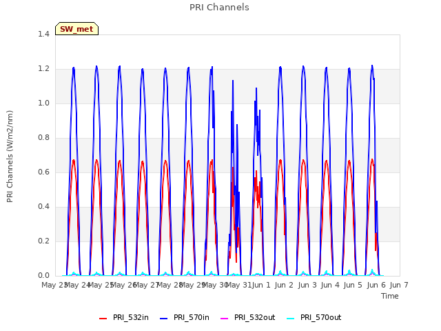 plot of PRI Channels