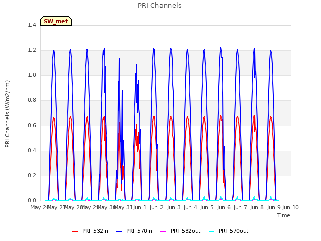 plot of PRI Channels