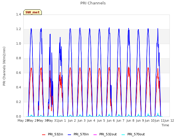 plot of PRI Channels