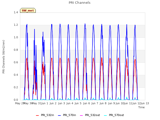 plot of PRI Channels