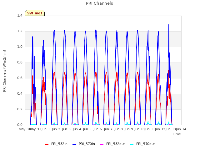 plot of PRI Channels