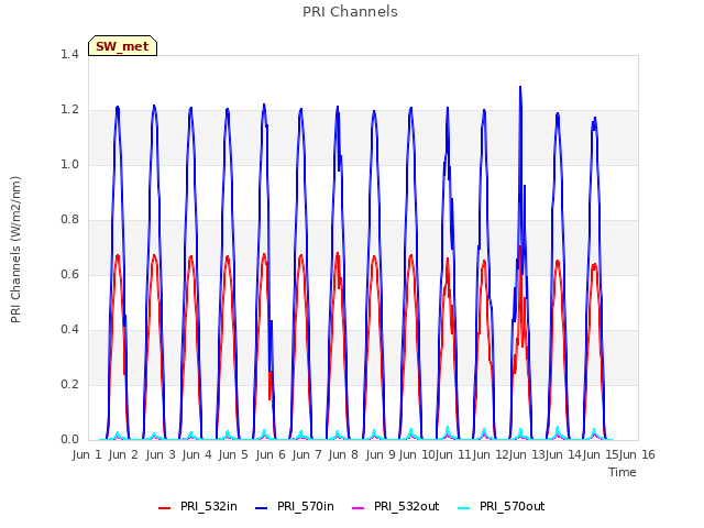 plot of PRI Channels