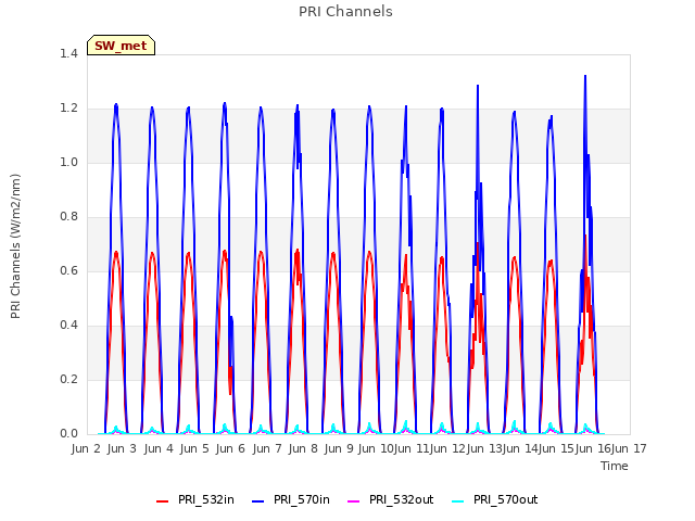 plot of PRI Channels