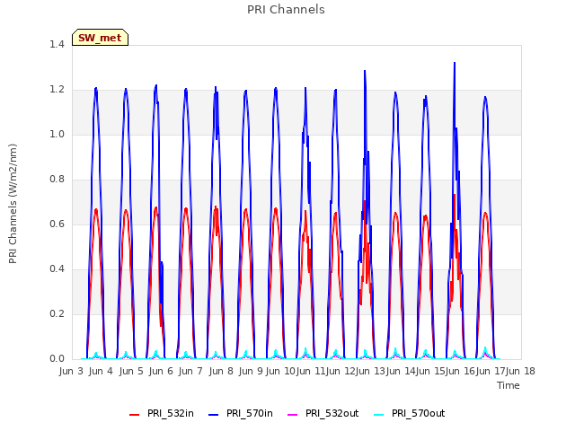 plot of PRI Channels