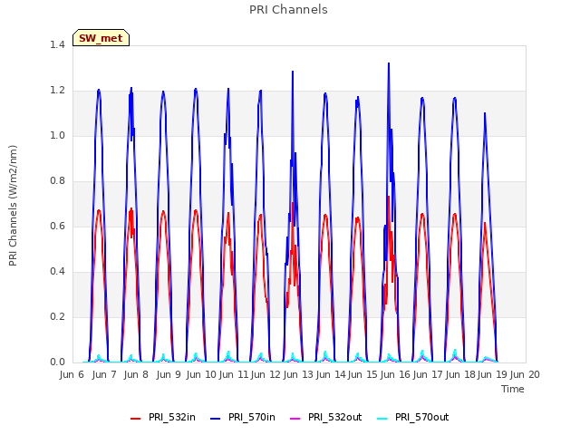 plot of PRI Channels
