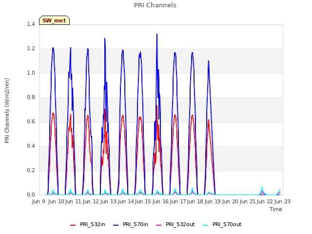 plot of PRI Channels