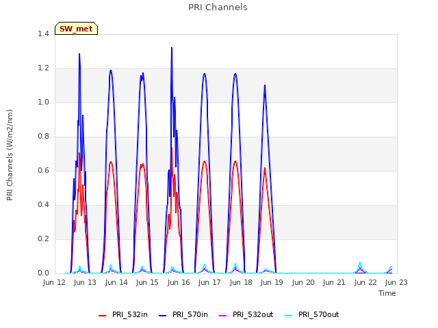 plot of PRI Channels