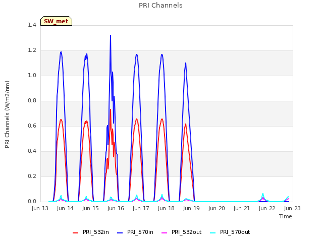 plot of PRI Channels