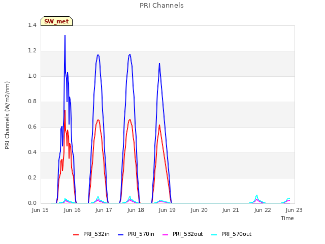 plot of PRI Channels