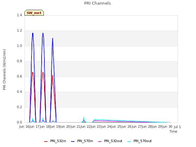 plot of PRI Channels