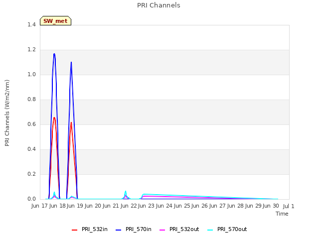 plot of PRI Channels