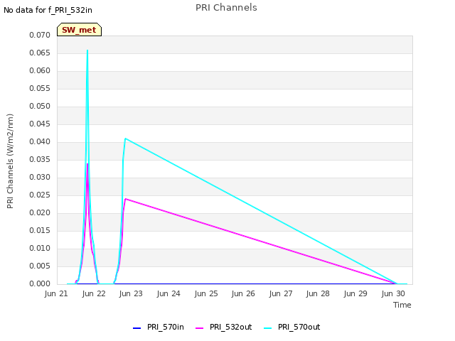 plot of PRI Channels