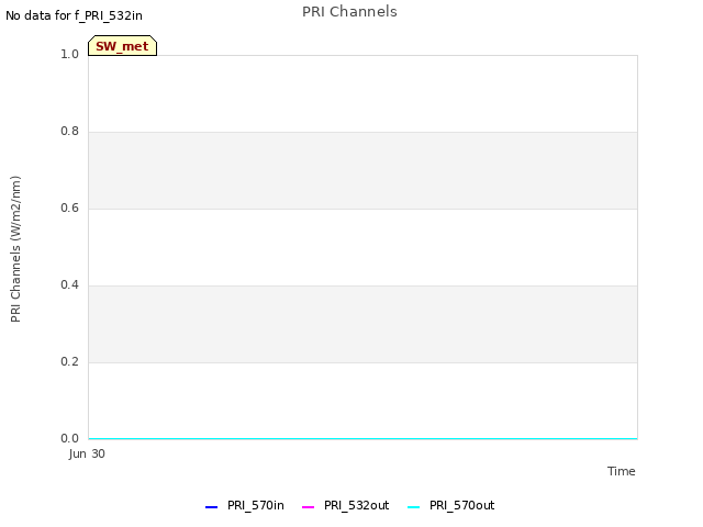 plot of PRI Channels