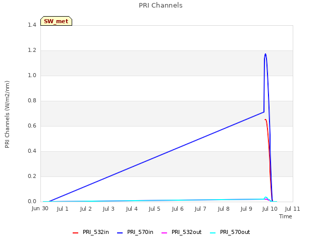 plot of PRI Channels