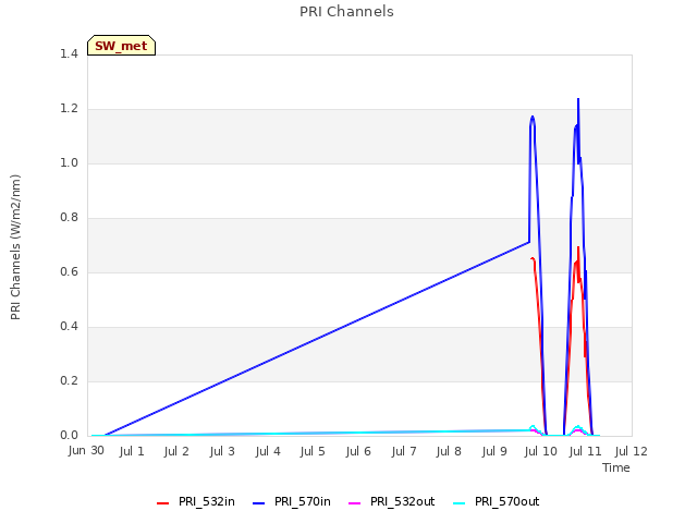 plot of PRI Channels